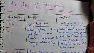 Hemoptysis VS Hematemesis Medicine [upl. by Earised]