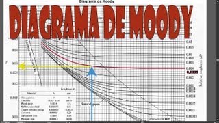 calculo de F con el diagrama de moody [upl. by Rebba]