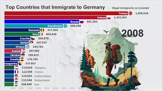 Top Countries that Immigrate to Germany [upl. by Karsten]