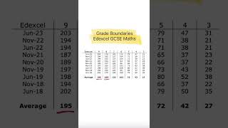 Average Grade Boundaries Edexcel GCSE Maths maths gcse [upl. by Neened368]