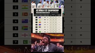 WTC points table shorts viralvideo viralshorts cricket youtubeshorts anandbhaat [upl. by Lebatsirc]