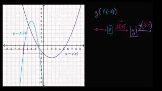 Evaluar funciones compuestas usando gráficas  Álgebra II  Khan Academy en Español [upl. by Nepean]