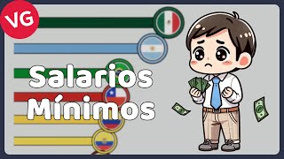 Salarios Mínimos en Latinoamérica 1960  2024 [upl. by Shelah]