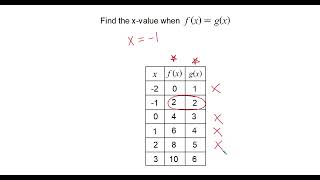 When does fx  gx on a chart of values [upl. by Cayser247]