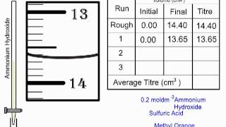 Titration Practical and Calculation Sulfuric Acid with Ammonium Hydroxide [upl. by Vacuva179]