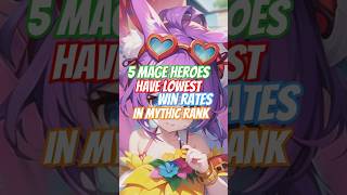 5 Mage Heroes Have Lowest Win Rates In Mythic Rank mobilelegends heroml mlbb mlbbheroes [upl. by Olpe]