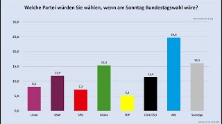 Ergebnis der CommunityUmfrage vom 17032024 Sonntagsfrage und Ansichten zur Politik [upl. by Crosse118]