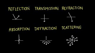 The Behavior of Light Reflection Transmission Refraction Absorption Diffraction Scattering [upl. by Cynara]