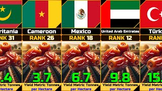 Date Yield per Harvested Area Annual by Country [upl. by Salem]