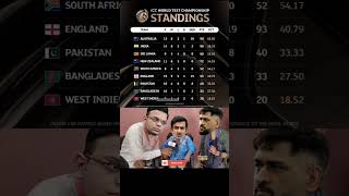 Gambhir About Point Table 😂💀🤡 indvsaus testcricket trending gautamgambhir rohitsharma ipl bgt [upl. by Jacquie]