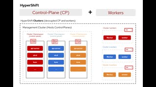 Openshift Hosted Control PlanesHypershift Nedir [upl. by Vey117]