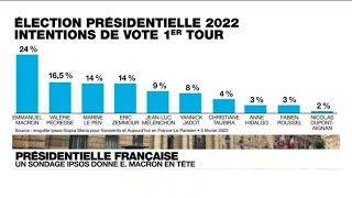 Sondage  Présidentielle française Emmanuel Macron en tête Marine Le Pen et Eric Zemmour à égalité [upl. by Tish]