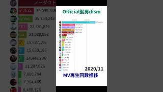 Official髭男dism  MV再生回数推移【Shorts Ver】 [upl. by Steen136]