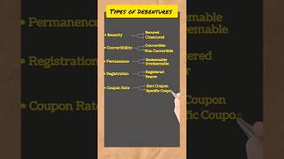 Types of Debentures Registered Debentures Bearer Debentures Redeemable Debentures Zero Coupon [upl. by Drhcir]