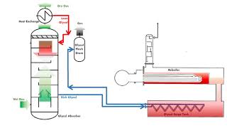 Glycol Gas Dehydration System [upl. by Lymann]