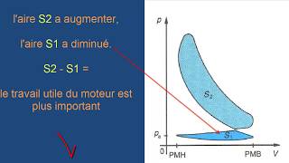 le fonctionnement du moteur analyse diag [upl. by Nam324]