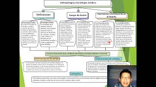 VIDEO ANTROPOLOGIA Y SOCIOLOGI AJURIDICA [upl. by Cacia784]