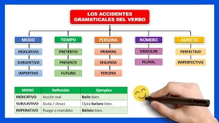 📘EL VERBO Y SUS ACCIDENTES GRAMATICALES  Qué es el verbo y ejemplos [upl. by Abdul]