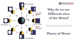 Phases Of The Moon  types of moon phases  Just Learning [upl. by Rome]