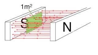 Magnetic flux and magnetic flux density in weber and Tesla for beginners from fizzicsorg [upl. by Buine]