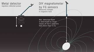 DIY magnetometer amp gradiometer by FG Sensors [upl. by Moynahan]