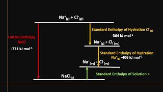 Enthalpies of Solution and Hydration [upl. by Arised514]