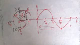 Cinématique  MCU et Mouvement vibratoire sinusoidale en fonction du temps [upl. by Atlee]
