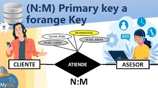 31 Explicación corta de traslado de llave primaria a foránea en relación de muchos a muchos [upl. by Esilec]