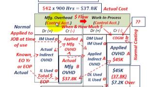 JOB Order Costing Actual Vs Normal Costing Allocating Indirect Overhead Costs Actual Vs Applied [upl. by Nickles609]