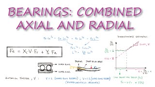 Concept behind the bearing  how load act  ball bearing assembly [upl. by Ocker]