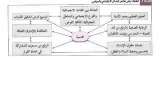 مفهوم التنمية1 [upl. by Huggins]