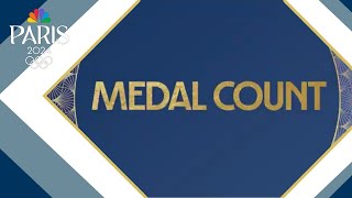 Paris Olympic Games medal count Team USA nears 100 total medals [upl. by Ahsiekyt]