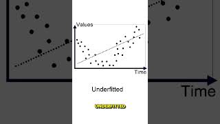 What is overfitting and underfitting ML09 google datascience machinelearning motivation [upl. by Hgielek148]