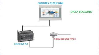 Data Sampling and Data Logging from Weintek HMI [upl. by Ahens]