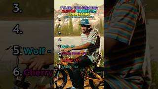 Tyler The Creator Albums Ranked By User Score tylerthecreator chromakopia igor rap album yt [upl. by Harbert668]