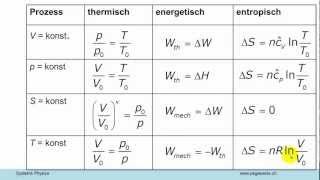 Systemphysik AV11 Thermodynamik 3 [upl. by Sined]