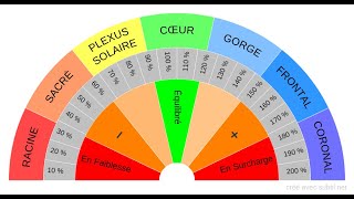 Soins energétiques et karmiques [upl. by Gefell]