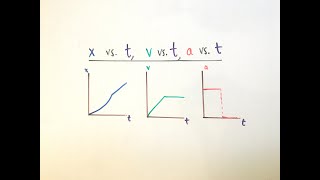 PositionVelocityAcceleration vs Time Graphs AP Physics 1 [upl. by Mansur]