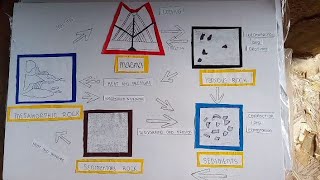 3D ROCK CYCLE USING RECYCLED MATERIALSJean Labadan [upl. by Stinson]