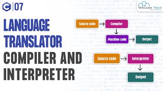 What is Compiler amp Interpreter  Difference Between Compiler amp Interpreter  C Programming [upl. by Eixela]