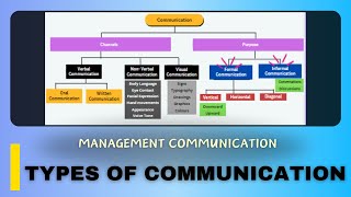 Types of Communication [upl. by Brandyn38]