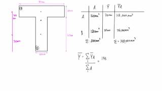 How to find the moment of inertia for composite shapes [upl. by Kondon]