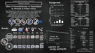 Hemodiafiltration vs Hemodialysis in Kidney Failure Animated Abstract of quotCONVINCEquot Study [upl. by Anam]