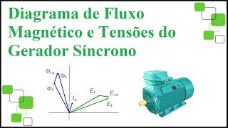 Diagramas Fasoriais de Fluxo Magnético e Tensões do Gerador Síncrono [upl. by Hindorff]