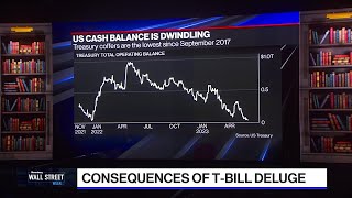 Consequences of TBill Deluge [upl. by Lagiba]