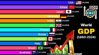 World GDP by Country 19602024 [upl. by Rubenstein]