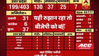 9 AM Full Segment ABPResults  Watch how BJP lead to majority in UP [upl. by Yelkcub]