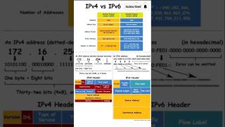 IPV4 VS IPV6 addresses shortsvideo shorts [upl. by Notgnirrab]