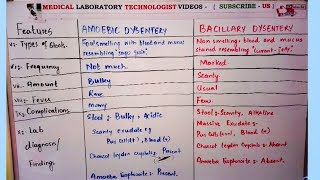 Amoebic dysentery vs bacillary dysentery [upl. by Eilama955]