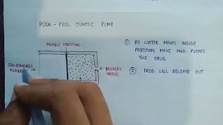 Push and pull osmotic pump  osmotically controlled release system [upl. by Fernande]